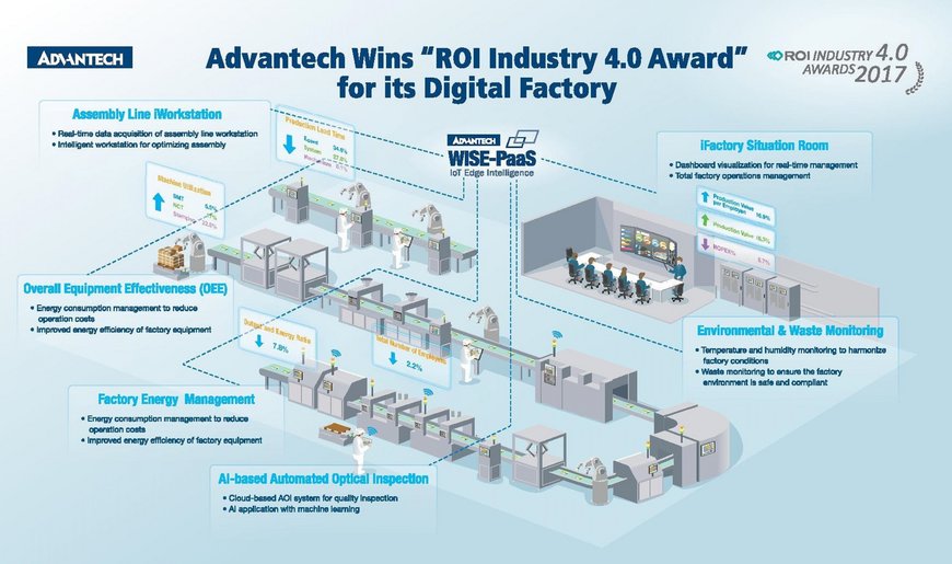 SPS IPC Drives 2018: Advantech präsentiert die neuesten industriellen IoT-Lösungen und Komplettpakete für die Digitalisierung der Fertigung